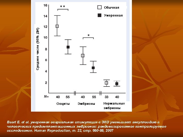 Baart E. et al. умеренная овариальная стимуляция в ЭКО уменьшает анеуплоидию в человеческих предимплантационных
