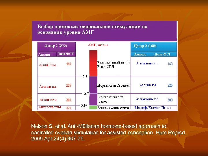 Nelson S. et al. Anti-Müllerian hormone-based approach to controlled ovarian stimulation for assisted conception.