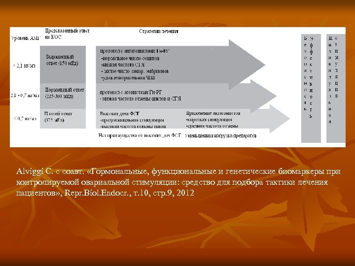 Alviggi C. с соавт. «Гормональные, функциональные и генетические биомаркеры при контролируемой овариальной стимуляции: средство