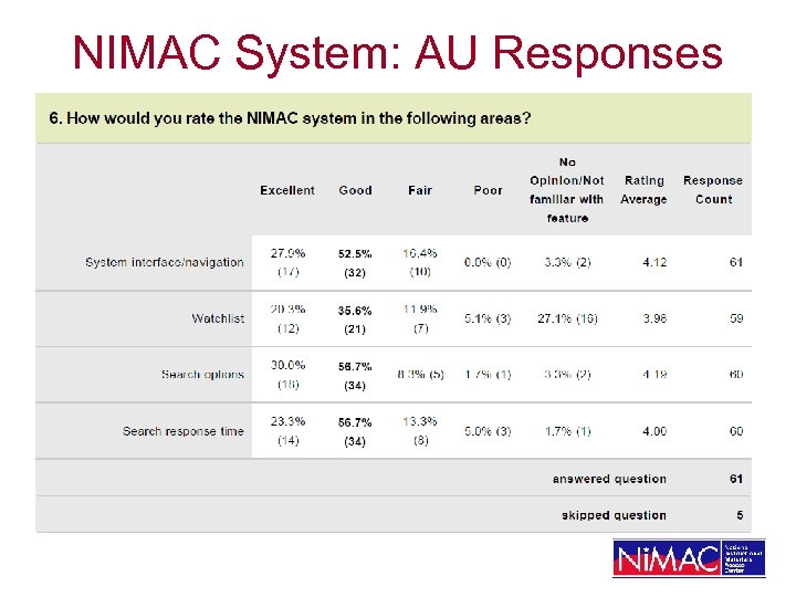 NIMAC System: AU Responses 