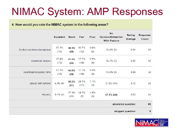 NIMAC System: AMP Responses 