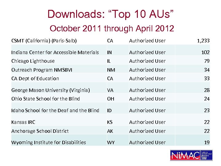 Downloads: “Top 10 AUs” October 2011 through April 2012 CSMT (California) (Paris-Salb) CA Authorized