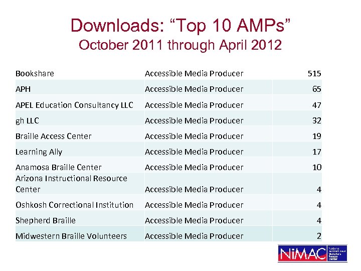 Downloads: “Top 10 AMPs” October 2011 through April 2012 Bookshare Accessible Media Producer 515