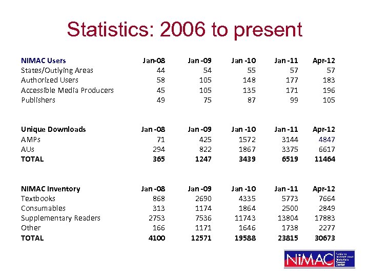 Statistics: 2006 to present NIMAC Users States/Outlying Areas Authorized Users Accessible Media Producers Publishers