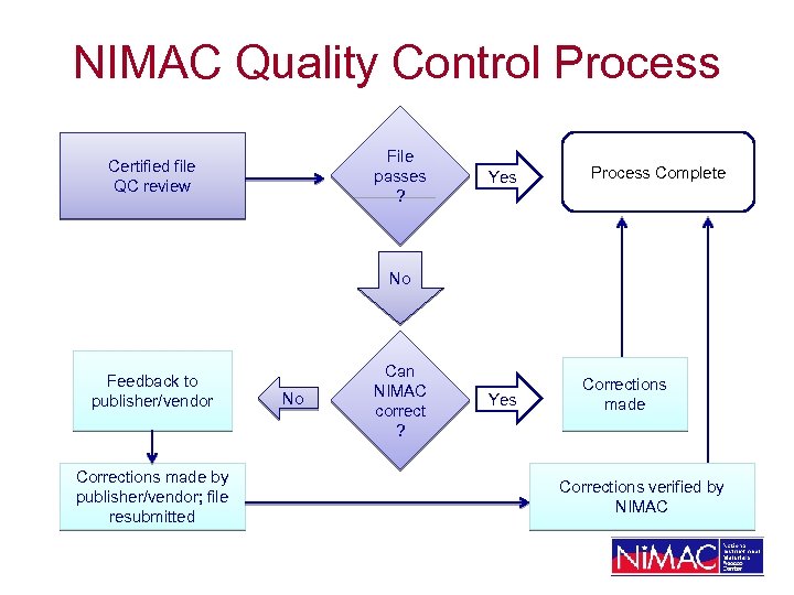 NIMAC Quality Control Process File passes ? Certified file QC review Yes Process Complete