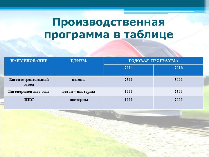 Производственная программа в таблице НАИМЕНОВАНИЕ ЕД/ИЗМ. ГОДОВАЯ ПРОГРАММА 2014 2016 Вагоностроительный завод вагоны 2500