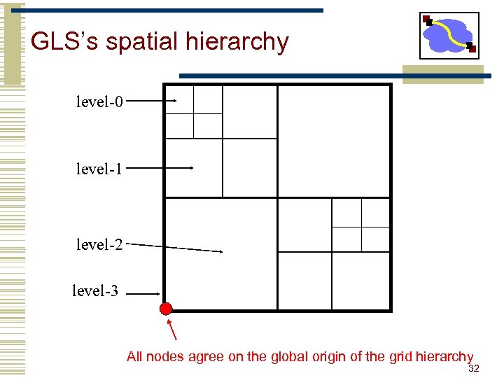 GLS’s spatial hierarchy level-0 level-1 level-2 level-3 All nodes agree on the global origin