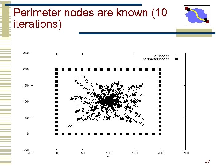 Perimeter nodes are known (10 iterations) 47 