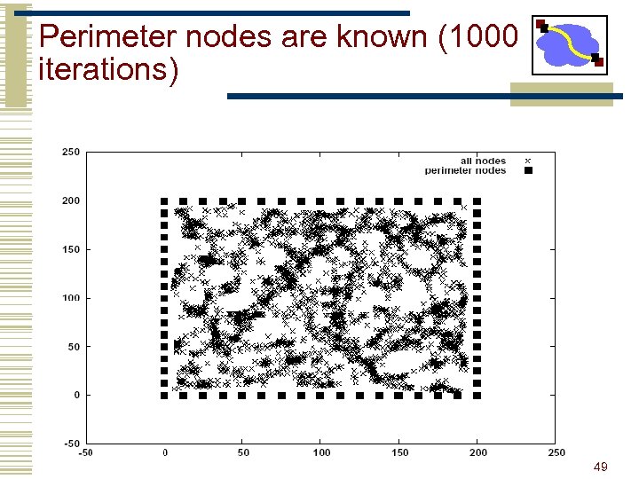Perimeter nodes are known (1000 iterations) 49 