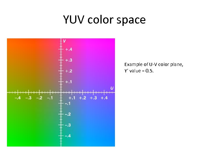 YUV color space Example of U-V color plane, Y' value = 0. 5. 