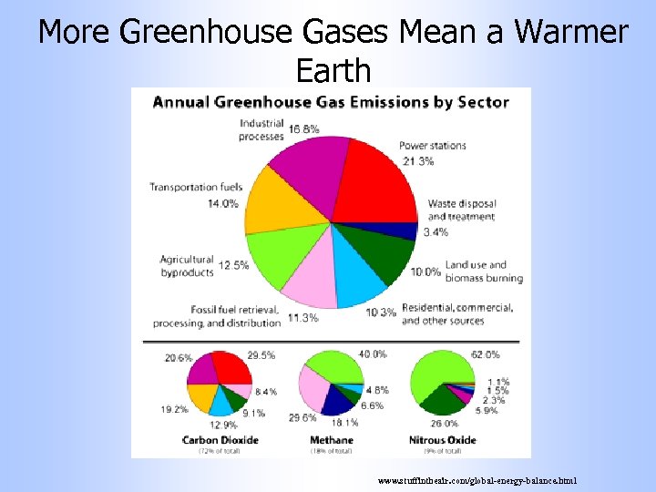 More Greenhouse Gases Mean a Warmer Earth www. stuffintheair. com/global-energy-balance. html 