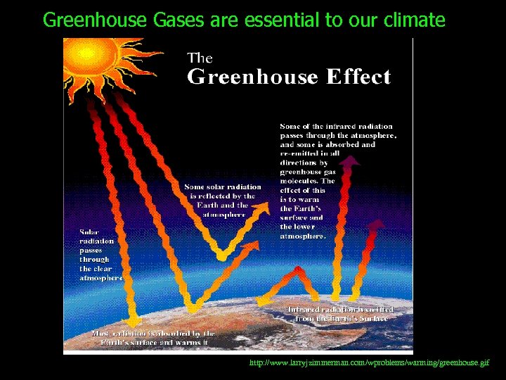 Greenhouse Gases are essential to our climate http: //www. larryjzimmerman. com/wproblems/warming/greenhouse. gif 