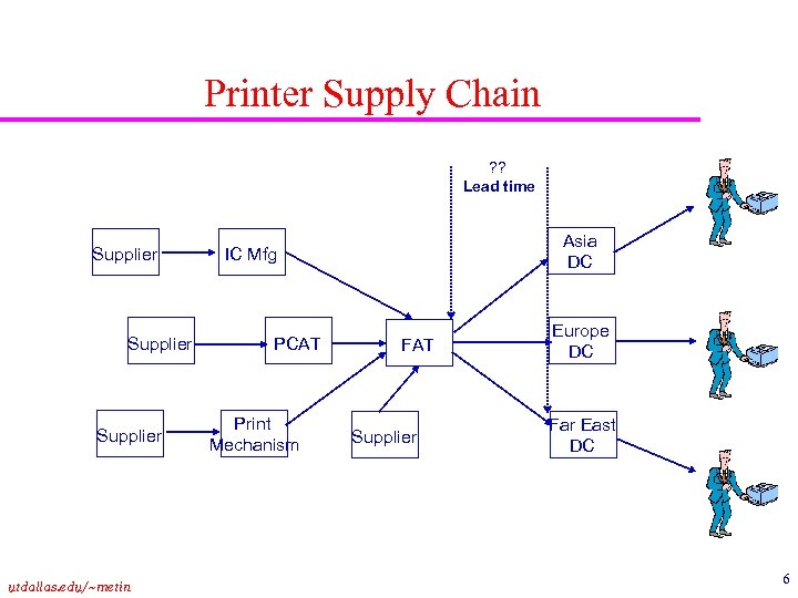 Printer Supply Chain ? ? Lead time Supplier utdallas. edu/~metin Asia DC IC Mfg