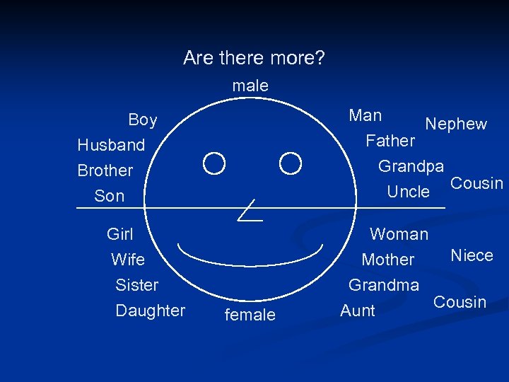 Are there more? male Man Nephew Father Grandpa Uncle Cousin Boy Husband Brother Son