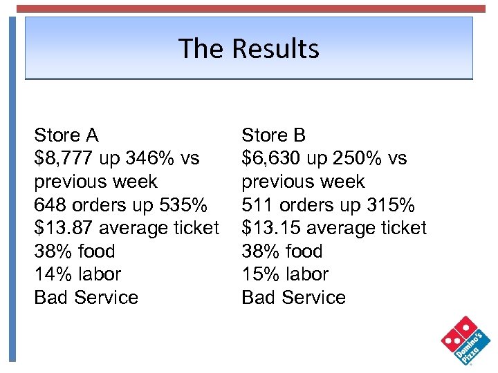 The Results Store A $8, 777 up 346% vs previous week 648 orders up