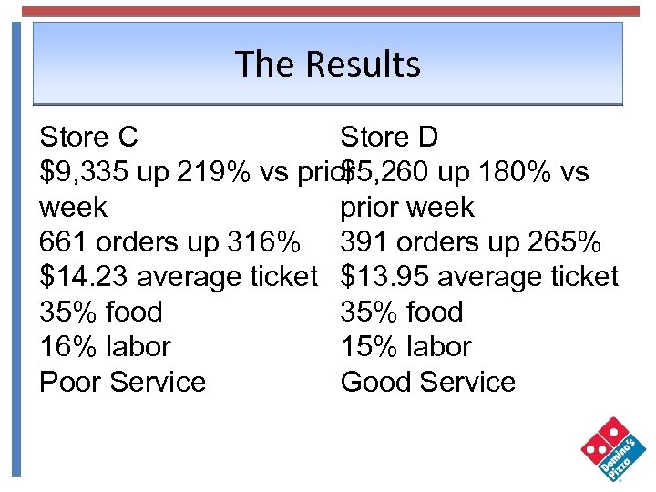 The Results Store C Store D $9, 335 up 219% vs prior $5, 260