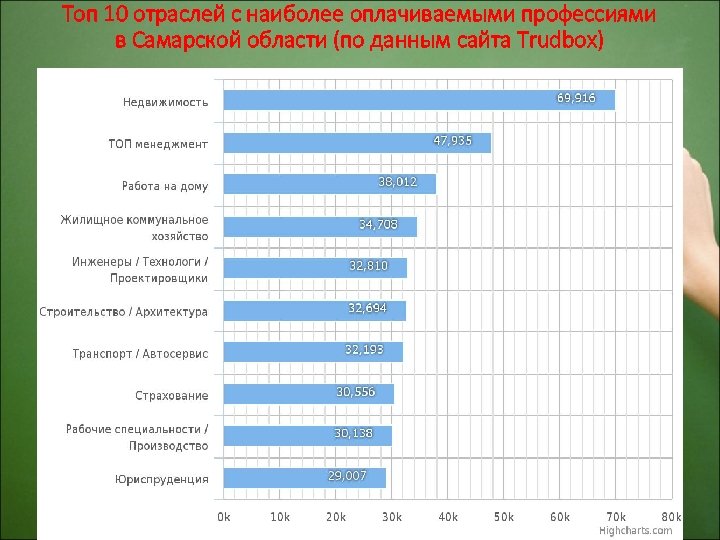 Топ 10 отраслей с наиболее оплачиваемыми профессиями в Самарской области (по данным сайта Trudbox)