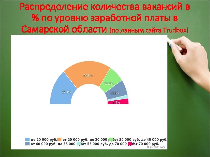 Требуется число. Зарплата в Самара распределение. Уровни вакансий.