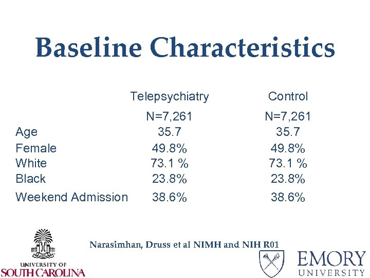 Baseline Characteristics Telepsychiatry Age Female White Black Weekend Admission Control N=7, 261 35. 7