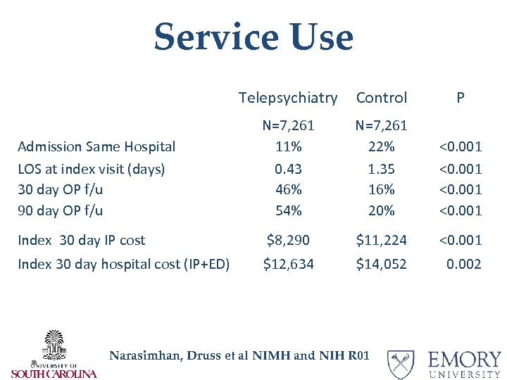 Service Use Telepsychiatry Control P N=7, 261 11% 0. 43 46% 54% N=7, 261