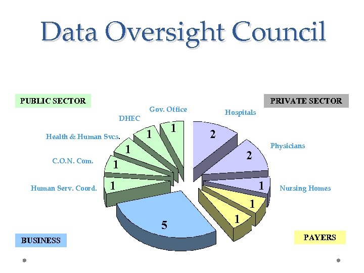 Data Oversight Council PUBLIC SECTOR DHEC Gov. Office 1 1 Health & Human Svcs.