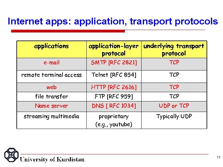 Internet apps: application, transport protocols application-layer underlying transport protocol e-mail SMTP [RFC 2821] TCP