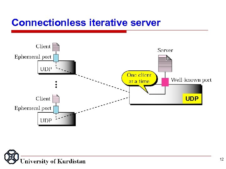 Connectionless iterative server UDP 12 