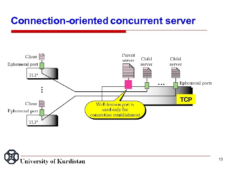 Connection oriented concurrent server TCP 13 