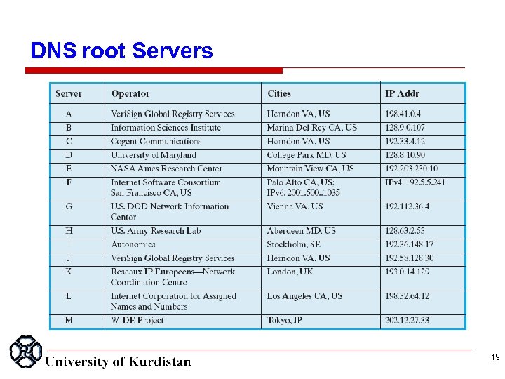 DNS root Servers 19 