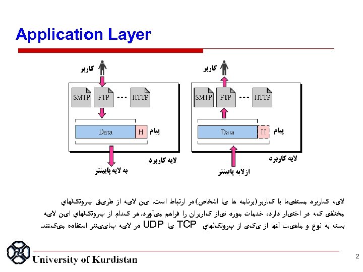  Application Layer ﻻیﻪ کﺎﺭﺑﺮﺩ ﻣﺴﺘﻘیﻤﺎ ﺑﺎ کﺎﺭﺑﺮ )ﺑﺮﻧﺎﻣﻪ ﻫﺎ یﺎ ﺍﺷﺨﺎﺹ( ﺩﺭ ﺍﺭﺗﺒﺎﻁ