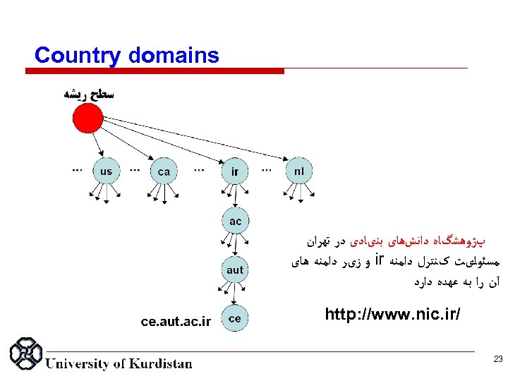  Country domains پژﻮﻫﺸگﺎﻩ ﺩﺍﻧﺶﻫﺎی ﺑﻨیﺎﺩی ﺩﺭ ﺗﻬﺮﺍﻥ ﻣﺴﺌﻮﻟیﺖ کﻨﺘﺮﻝ ﺩﺍﻣﻨﻪ ir ﻭ ﺯیﺮ