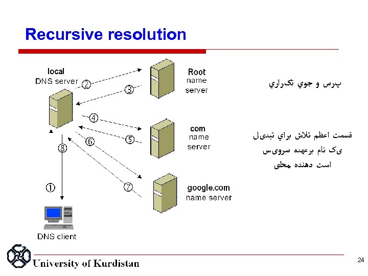  Recursive resolution پﺮﺱ ﻭ ﺟﻮﻱ ﺗکﺮﺍﺭﻱ ﻗﺴﻤﺖ ﺍﻋﻈﻢ ﺗﻼﺵ ﺑﺮﺍﻱ ﺗﺒﺪیﻞ یک ﻧﺎﻡ