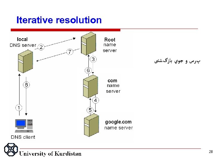 Iterative resolution پﺮﺱ ﻭ ﺟﻮﻱ ﺑﺎﺯگﺸﺘی 26 