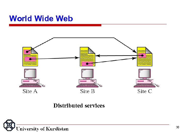 World Wide Web Distributed services 30 