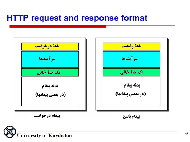 HTTP request and response format 46 