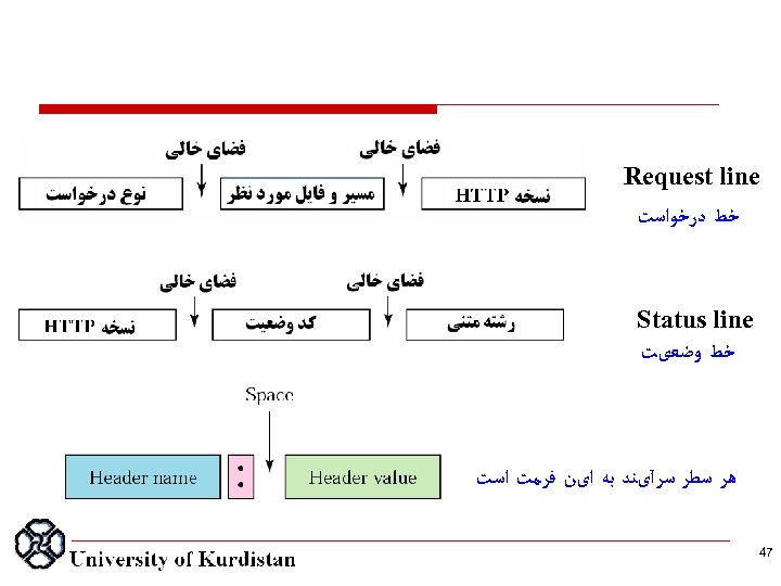  Request line ﺧﻂ ﺩﺭﺧﻮﺍﺳﺖ Status line ﺧﻂ ﻭﺿﻌیﺖ ﻫﺮ ﺳﻄﺮ ﺳﺮآیﻨﺪ ﺑﻪ ﺍیﻦ