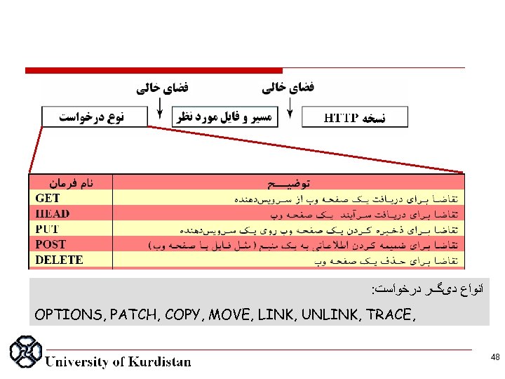 : ﺍﻧﻮﺍﻉ ﺩیگﺮ ﺩﺭﺧﻮﺍﺳﺖ OPTIONS, PATCH, COPY, MOVE, LINK, UNLINK, TRACE, 48 