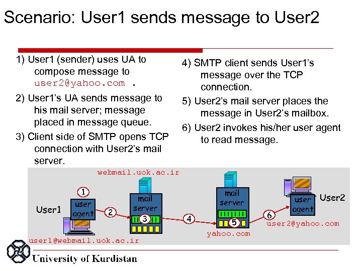 Scenario: User 1 sends message to User 2 1) User 1 (sender) uses UA