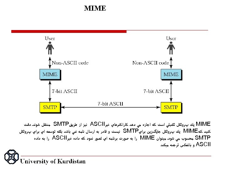  MIME ﻳﻚ پﺮﻭﺗﻜﻞ ﺗﻜﻤﻴﻠﻲ ﺍﺳﺖ ﻛﻪ ﺍﺟﺎﺯﻩ ﻣﻲ ﺩﻫﺪ ﻛﺎﺭﺍﻛﺘﺮﻫﺎﻱ ﻏﻴﺮ ASCII ﻧﻴﺰ