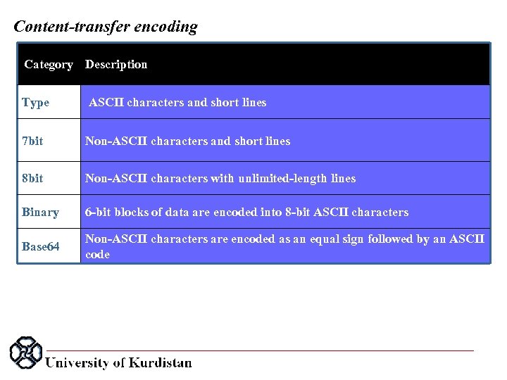 Content-transfer encoding Category Description Type ASCII characters and short lines 7 bit Non ASCII