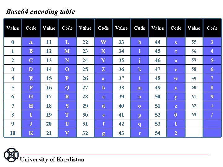 Base 64 encoding table Value Code Value Code 0 A 11 L 22 W