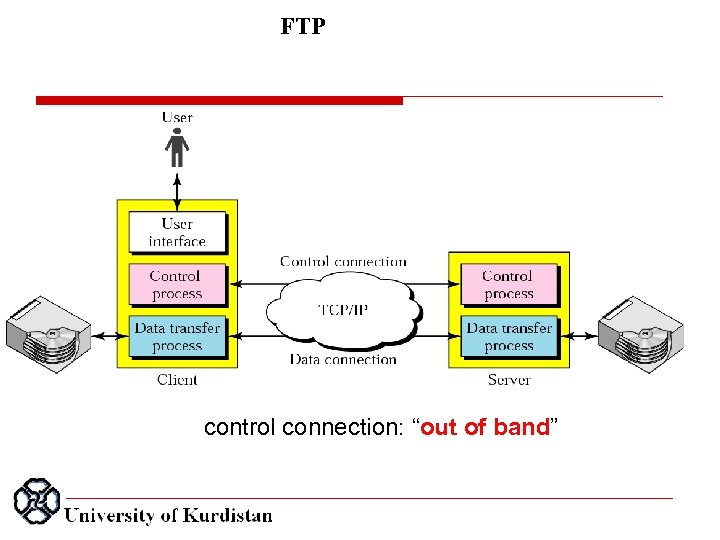 FTP control connection: “out of band” 