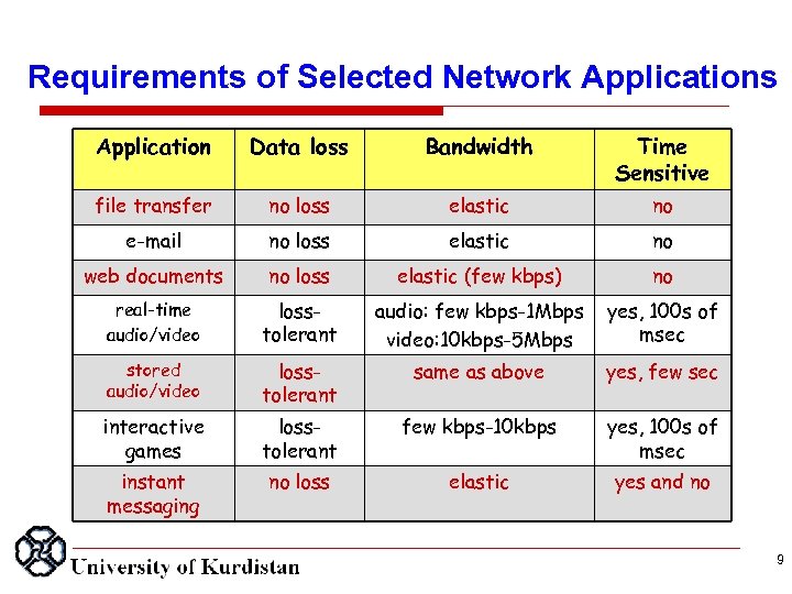 Requirements of Selected Network Applications Application Data loss Bandwidth Time Sensitive file transfer no