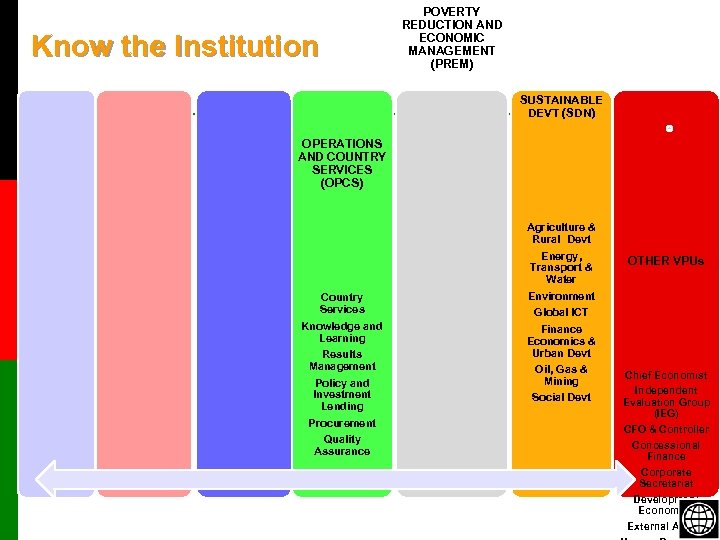 Know the Institution POVERTY REDUCTION AND ECONOMIC MANAGEMENT (PREM) SUSTAINABLE DEVT (SDN) OPERATIONS AND