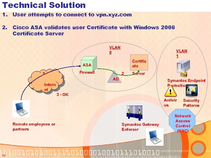 Technical Solution 1. User attempts to connect to vpn. xyz. com 2. Cisco ASA