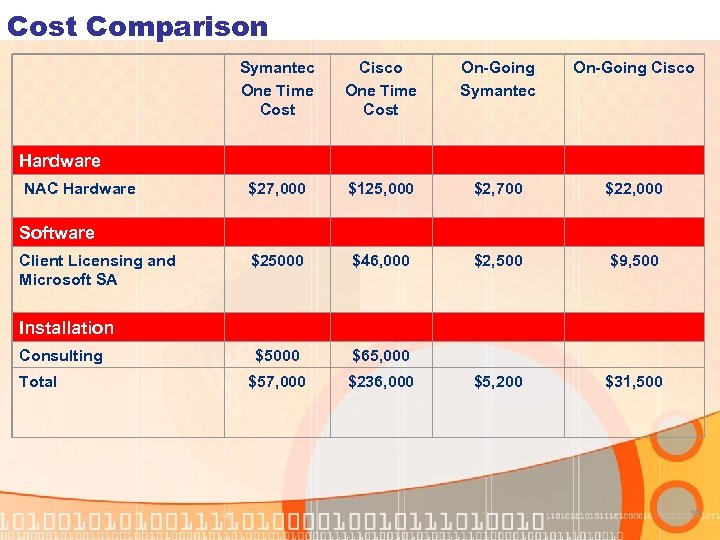 Cost Comparison Symantec One Time Cost Cisco One Time Cost On-Going Symantec On-Going Cisco