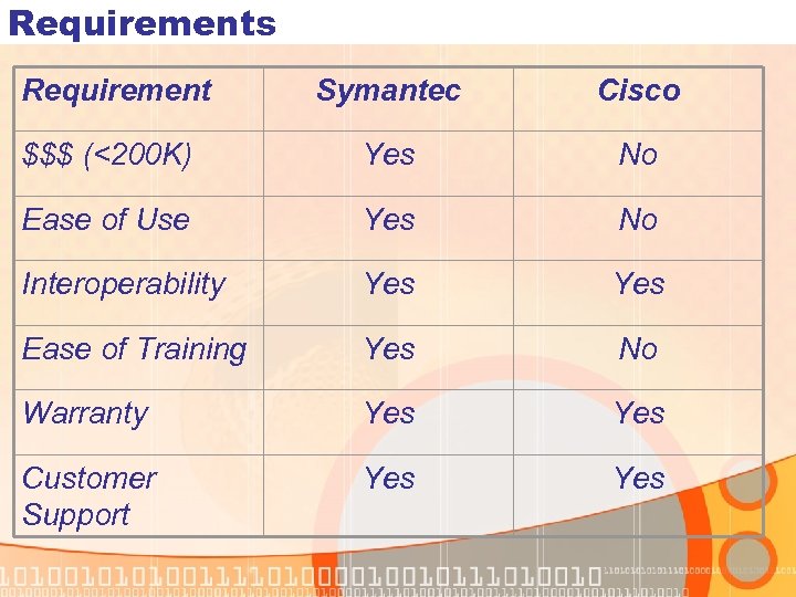 Requirements Requirement Symantec Cisco $$$ (<200 K) Yes No Ease of Use Yes No