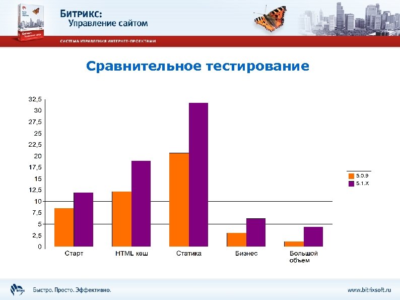 Сравнительное тестирование 