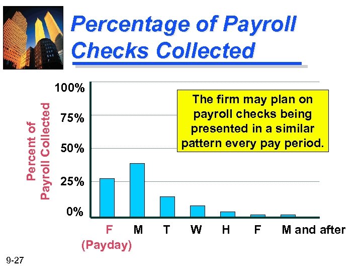 Percentage of Payroll Checks Collected Percent of Payroll Collected 100% The firm may plan