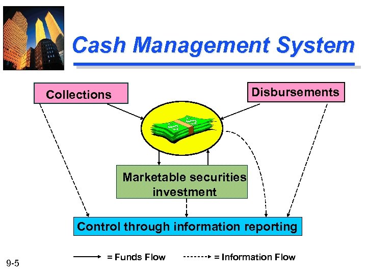 Cash Management System Disbursements Collections Marketable securities investment Control through information reporting 9 -5